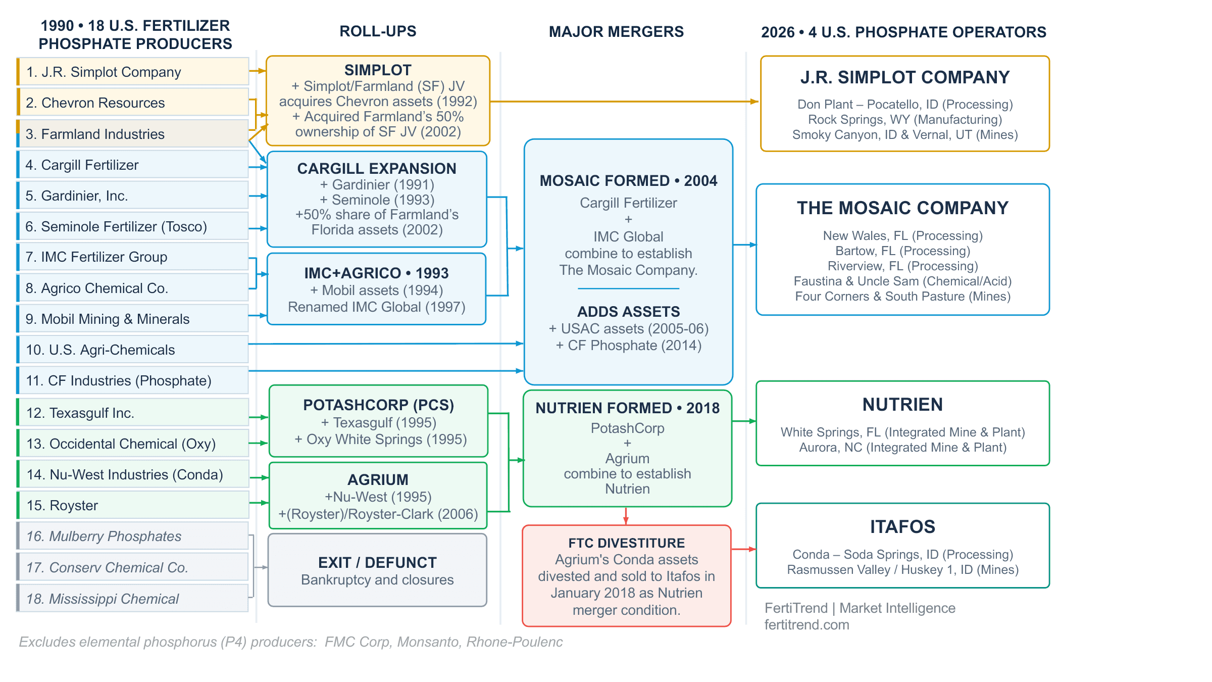 FertiTrend diagram tracing the consolidation of 18 U.S. fertilizer phosphate producers in 1990 into J.R. Simplot Company, The Mosaic Company, Nutrien, and Itafos in 2026.