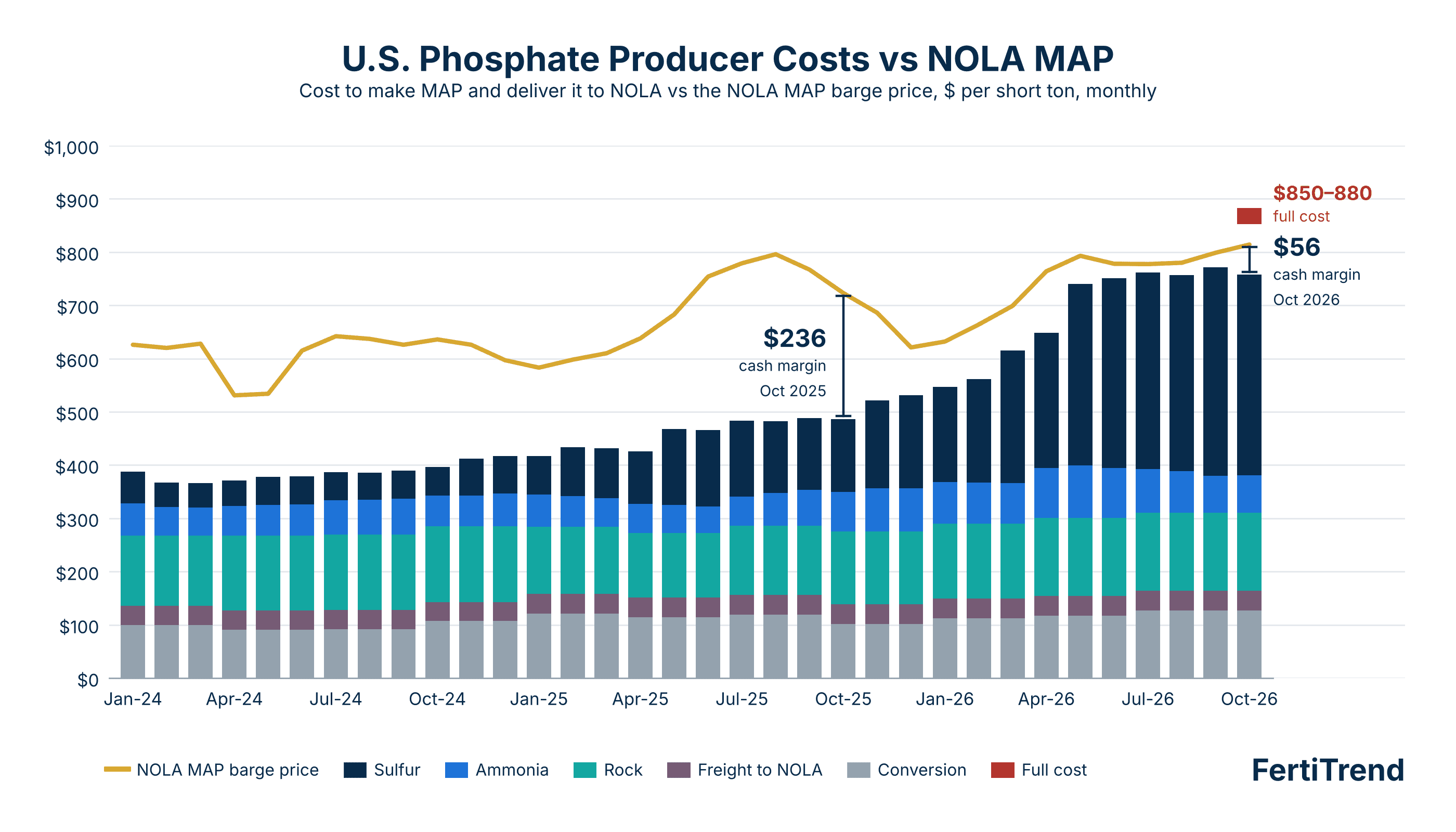 Stacked columns of the monthly cost to make U.S. MAP and deliver it to NOLA, January 2024 to October 2026, split into conversion, freight, rock, ammonia and sulfur, against the NOLA MAP barge price. The cash margin falls from $236 per short ton in October 2025 to $56 in October 2026, and full cost including fixed costs, $850–880, is above the $814 price.