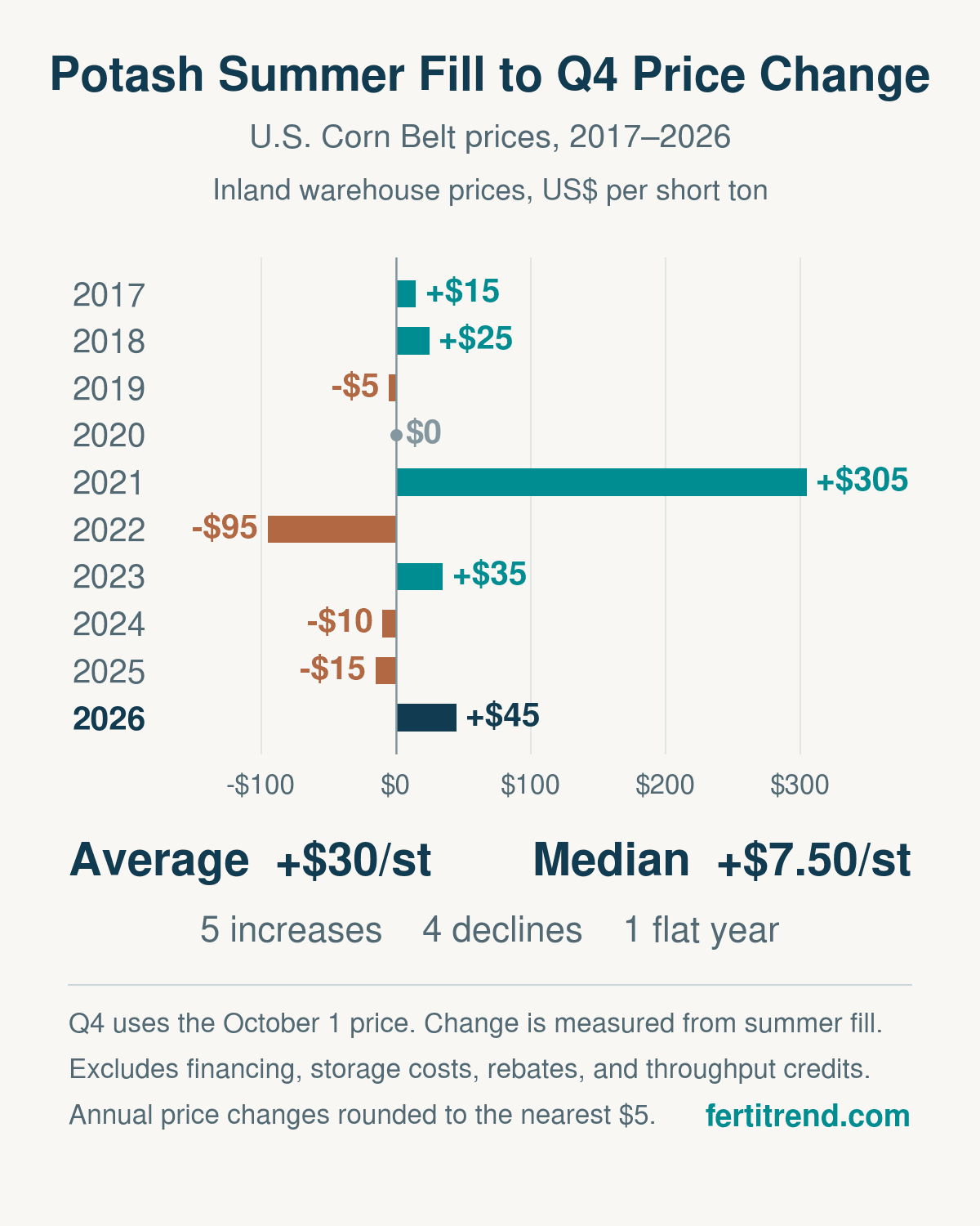 Horizontal bar chart of U.S. Corn Belt inland warehouse potash price changes from summer fill to October 1, 2017–2026. Changes are +15, +25, −5, 0, +305, −95, +35, −10, −15, and +45 U.S. dollars per short ton. Average +30; median +7.50; five increases, four declines, and one flat year.