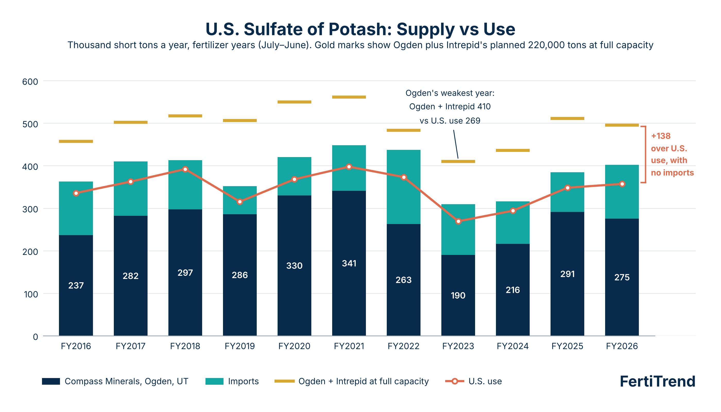 Stacked columns of U.S. sulfate of potash supply by fertilizer year, FY2016 to FY2026: Compass Minerals Ogden sales of 190,000 to 341,000 short tons plus imports, against U.S. use of 269,000 to 398,000 tons. Gold marks add Intrepid's planned 220,000 tons to each year's Ogden sales and sit above U.S. use in every year. In FY2026, Ogden plus Intrepid would be 495,000 tons, 138,000 more than U.S. use of 357,000, with no imports.